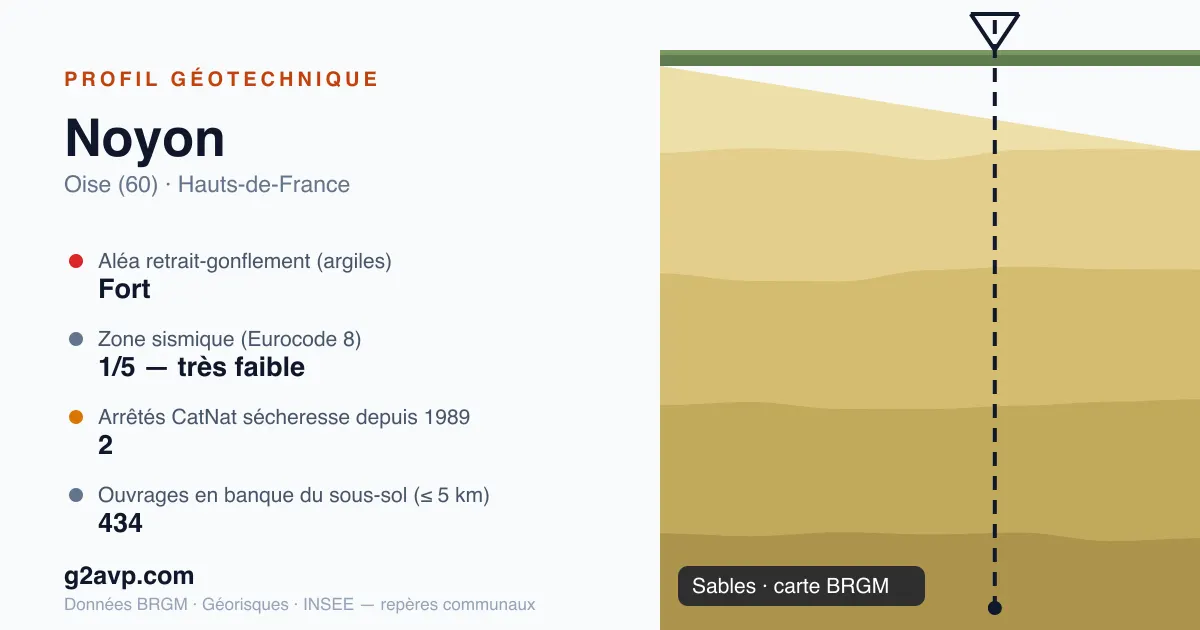 Profil géotechnique de Noyon — sables — aléa retrait-gonflement fort — 2 arrêtés CatNat sécheresse