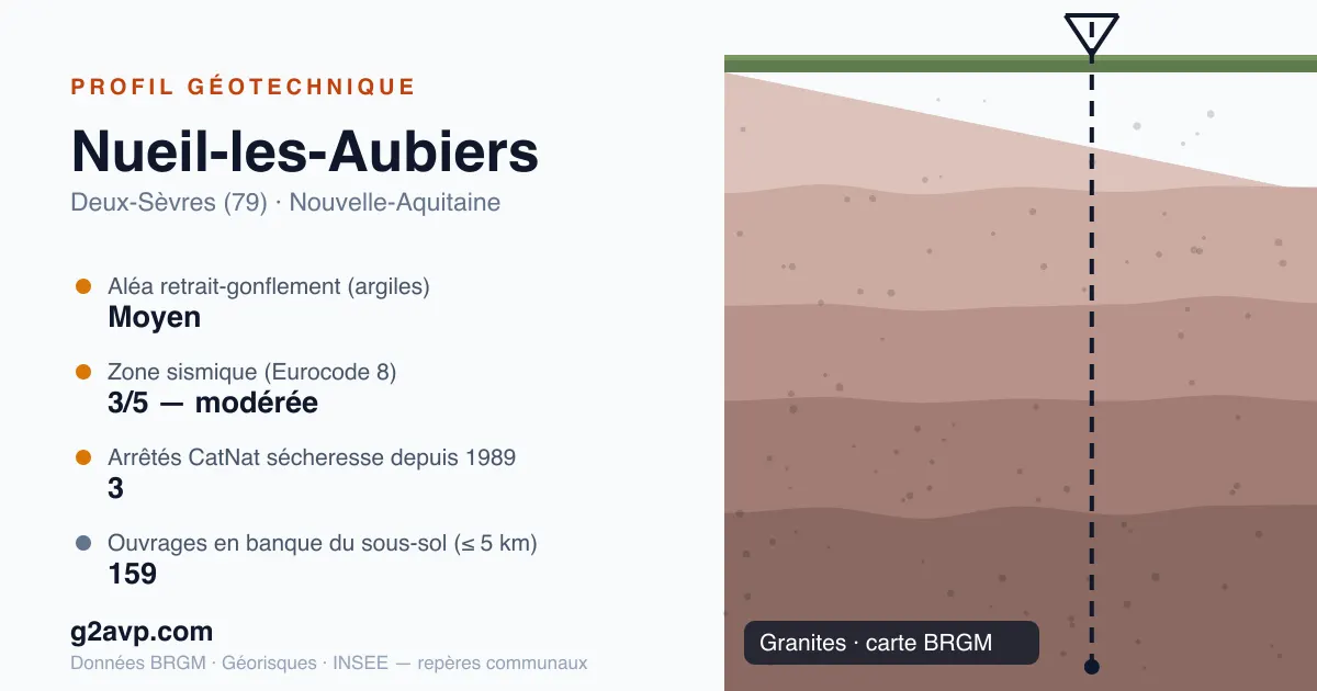 Profil géotechnique de Nueil-les-Aubiers — granites — aléa retrait-gonflement moyen — 3 arrêtés CatNat sécheresse