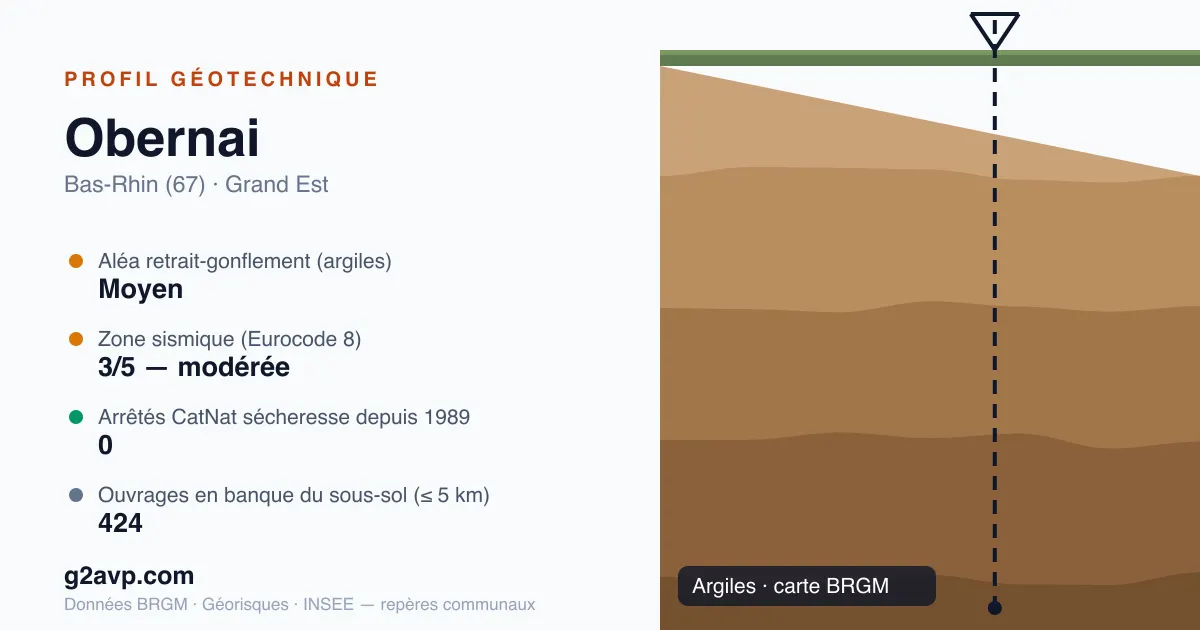 Profil géotechnique de Obernai — argiles — aléa retrait-gonflement moyen — 0 arrêté CatNat sécheresse
