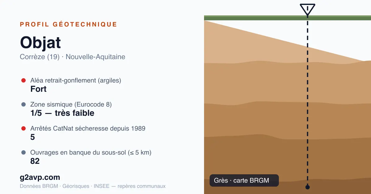 Profil géotechnique de Objat — grès — aléa retrait-gonflement fort — 5 arrêtés CatNat sécheresse