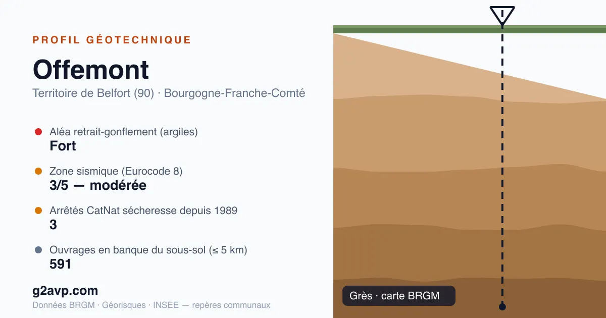 Profil géotechnique de Offemont — grès — aléa retrait-gonflement fort — 3 arrêtés CatNat sécheresse