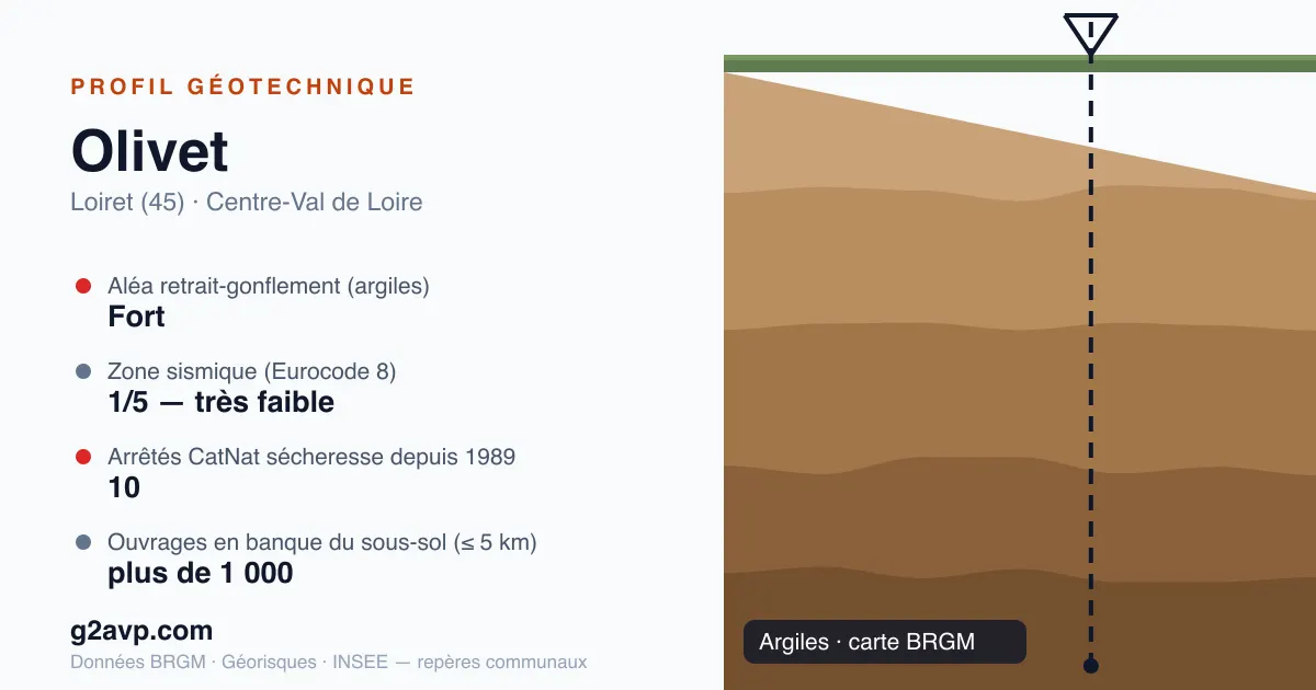 Profil géotechnique de Olivet — argiles — aléa retrait-gonflement fort — 10 arrêtés CatNat sécheresse