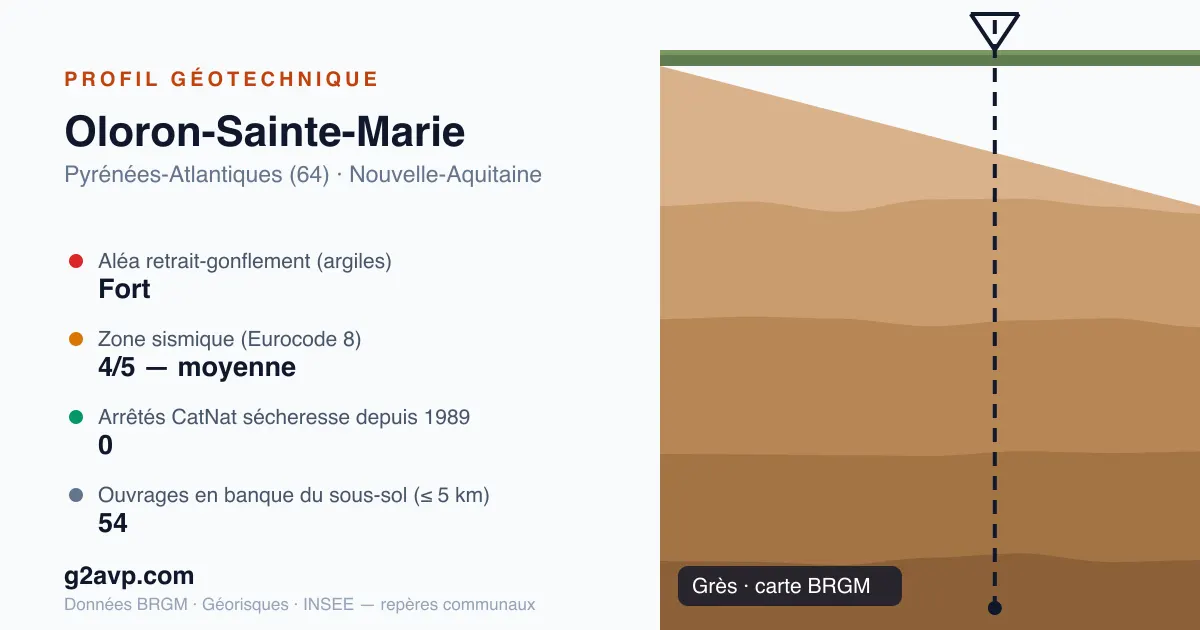 Profil géotechnique de Oloron-Sainte-Marie — grès — aléa retrait-gonflement fort — 0 arrêté CatNat sécheresse
