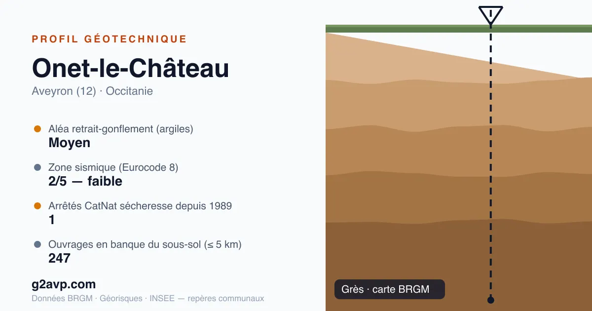 Profil géotechnique de Onet-le-Château — grès — aléa retrait-gonflement moyen — 1 arrêté CatNat sécheresse