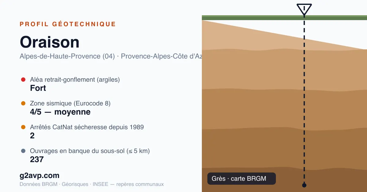 Profil géotechnique de Oraison — grès — aléa retrait-gonflement fort — 2 arrêtés CatNat sécheresse
