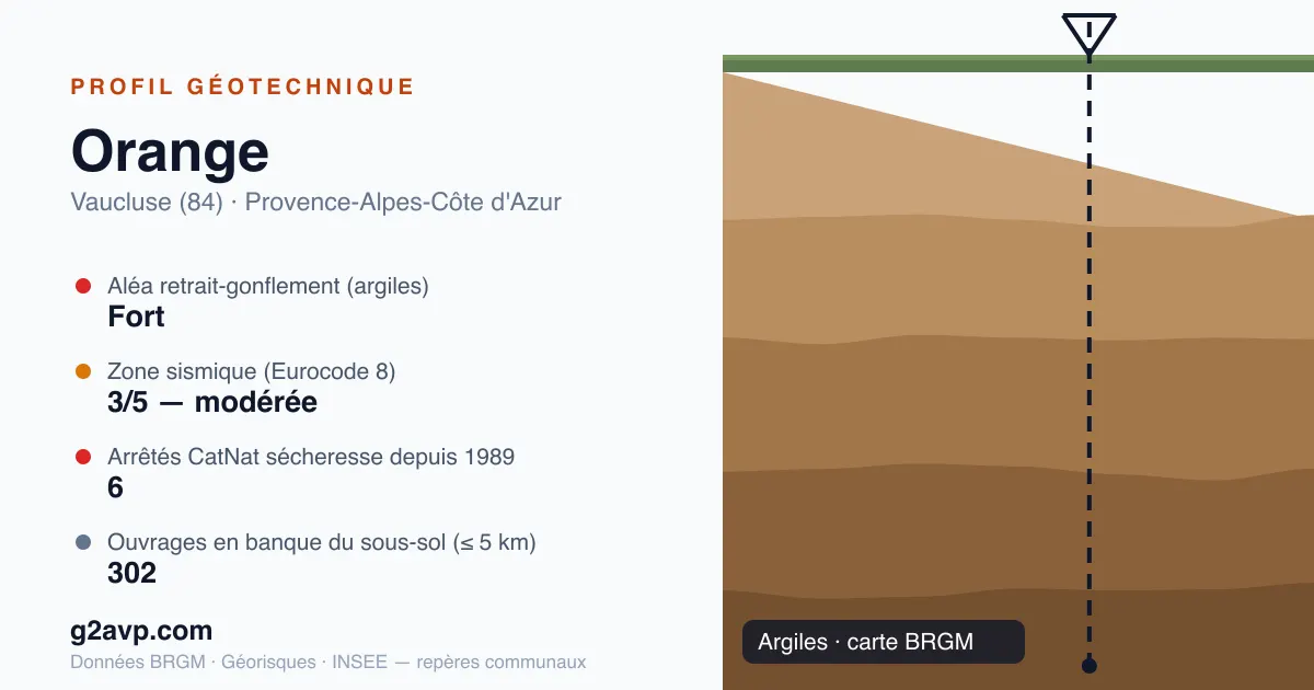 Profil géotechnique de Orange — argiles — aléa retrait-gonflement fort — 6 arrêtés CatNat sécheresse