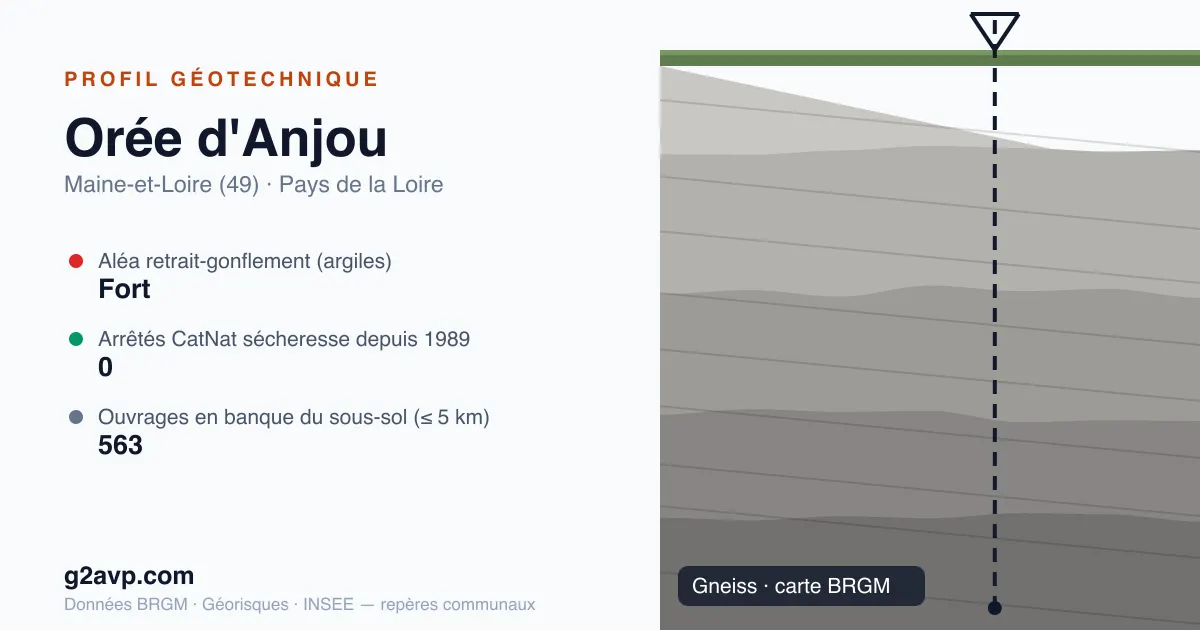 Profil géotechnique de Orée d'Anjou — gneiss — aléa retrait-gonflement fort — 0 arrêté CatNat sécheresse
