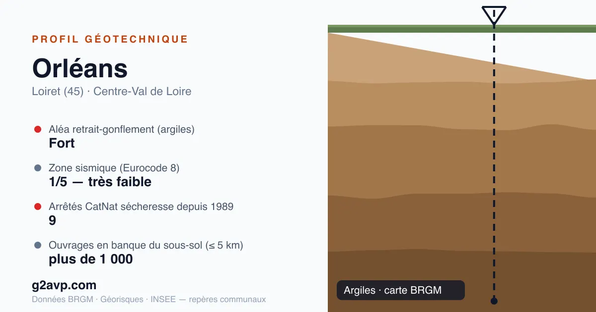 Profil géotechnique de Orléans — argiles — aléa retrait-gonflement fort — 9 arrêtés CatNat sécheresse