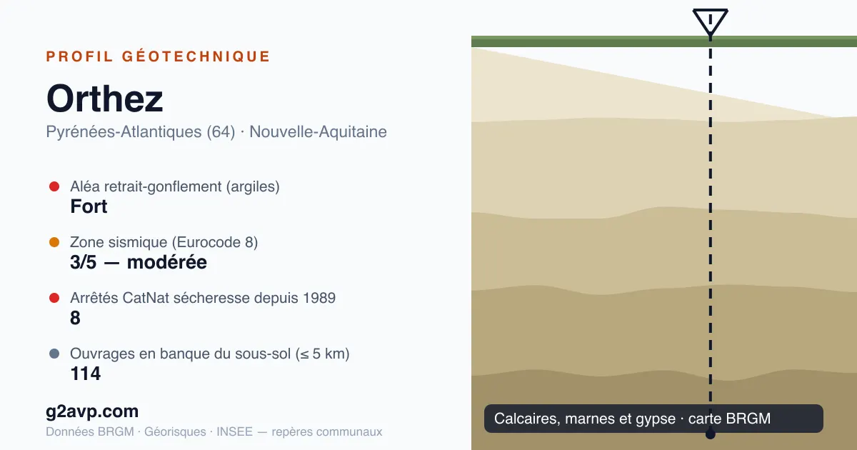Profil géotechnique de Orthez — calcaires, marnes et gypse — aléa retrait-gonflement fort — 8 arrêtés CatNat sécheresse