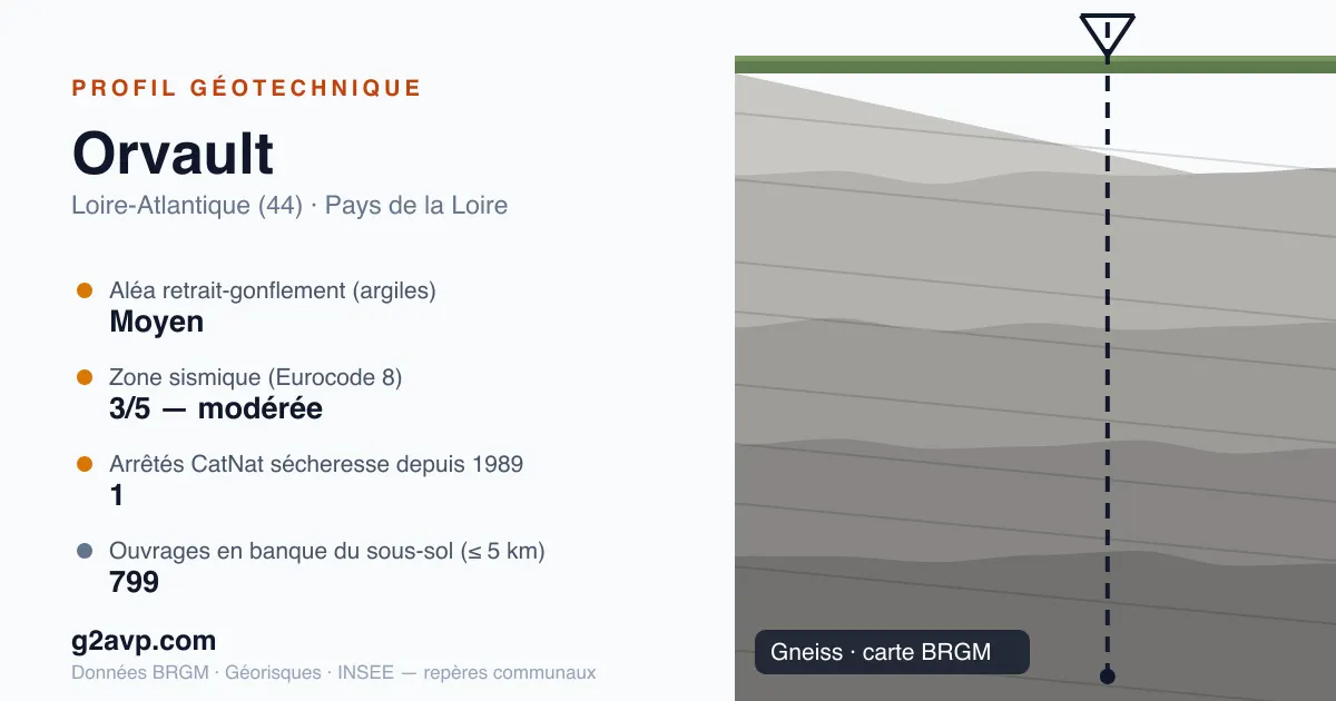 Profil géotechnique de Orvault — gneiss — aléa retrait-gonflement moyen — 1 arrêté CatNat sécheresse