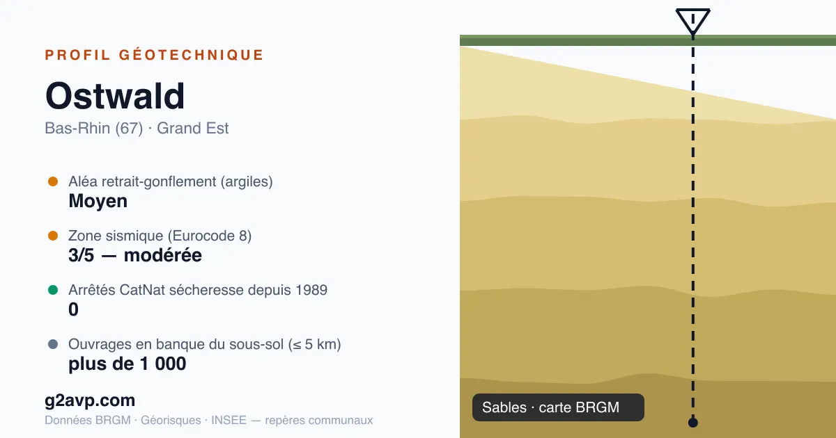 Profil géotechnique de Ostwald — sables — aléa retrait-gonflement moyen — 0 arrêté CatNat sécheresse