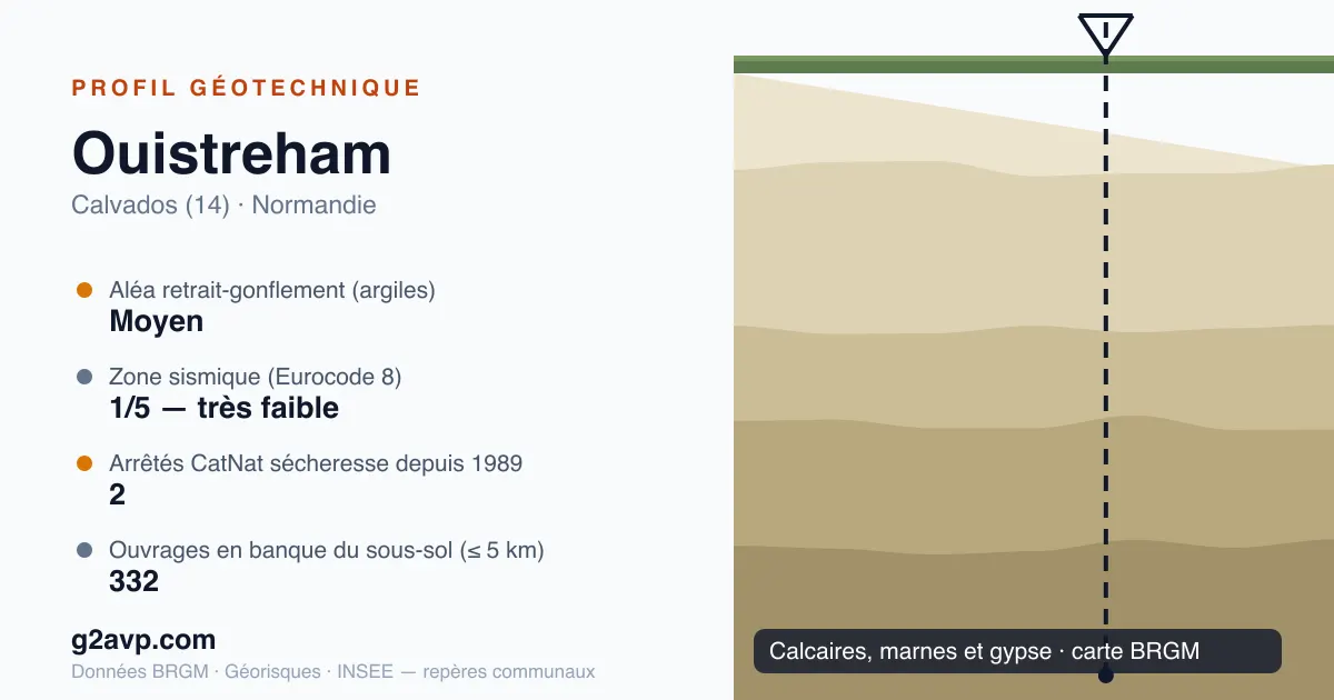 Profil géotechnique de Ouistreham — calcaires, marnes et gypse — aléa retrait-gonflement moyen — 2 arrêtés CatNat sécheresse