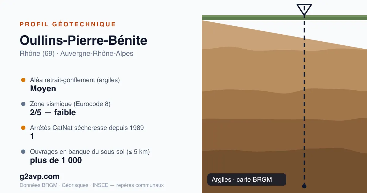 Profil géotechnique de Oullins-Pierre-Bénite — argiles — aléa retrait-gonflement moyen — 1 arrêté CatNat sécheresse