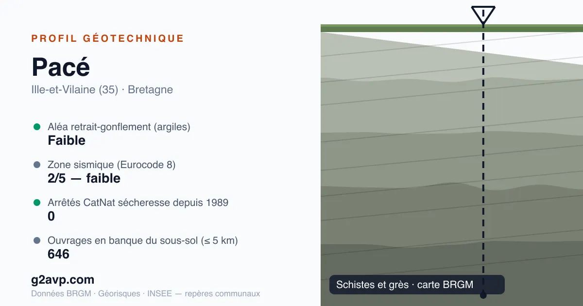 Profil géotechnique de Pacé — schistes et grès — aléa retrait-gonflement faible — 0 arrêté CatNat sécheresse