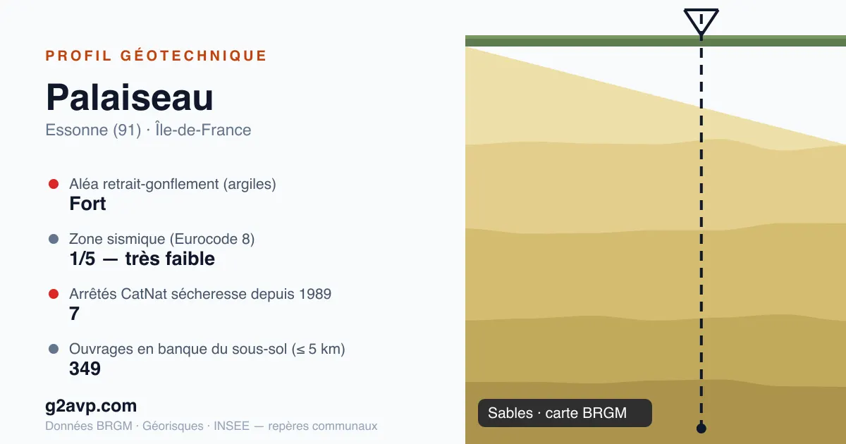 Profil géotechnique de Palaiseau — sables — aléa retrait-gonflement fort — 7 arrêtés CatNat sécheresse
