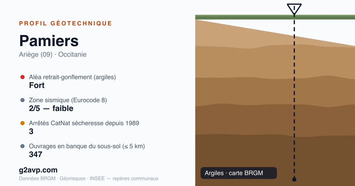 Profil géotechnique de Pamiers — argiles — aléa retrait-gonflement fort — 3 arrêtés CatNat sécheresse