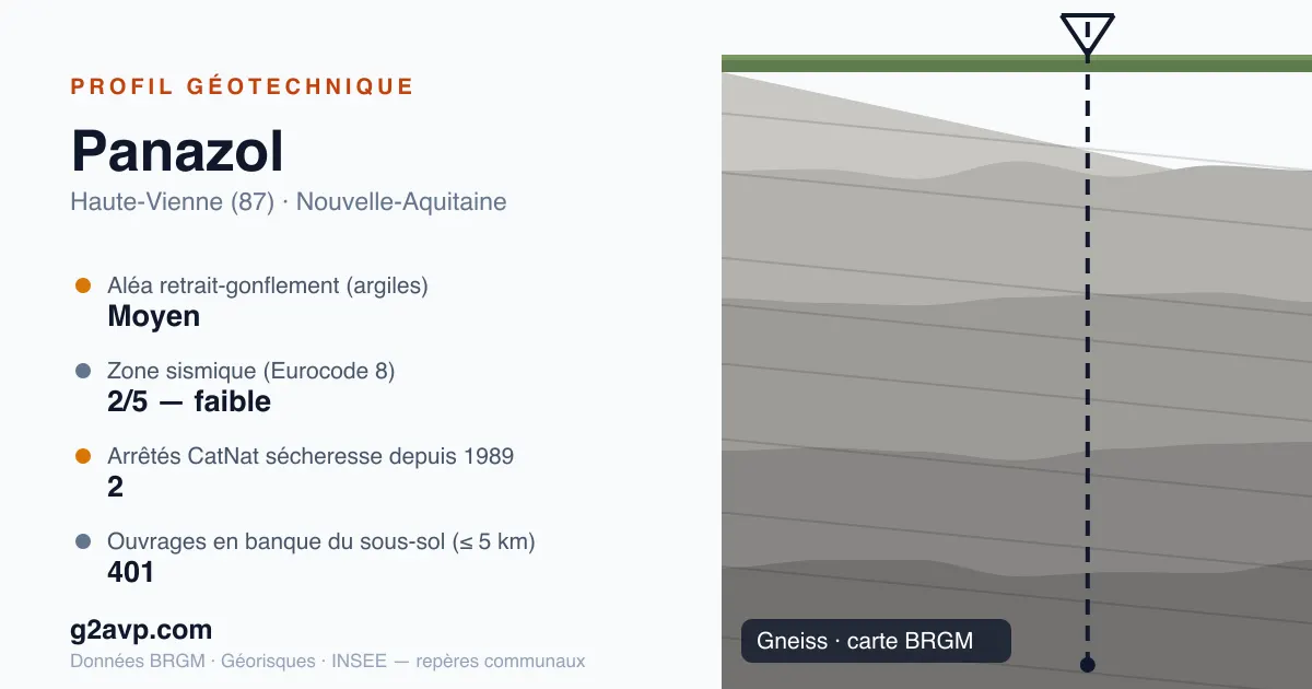Profil géotechnique de Panazol — gneiss — aléa retrait-gonflement moyen — 2 arrêtés CatNat sécheresse