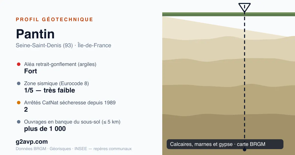 Profil géotechnique de Pantin — calcaires, marnes et gypse — aléa retrait-gonflement fort — 2 arrêtés CatNat sécheresse