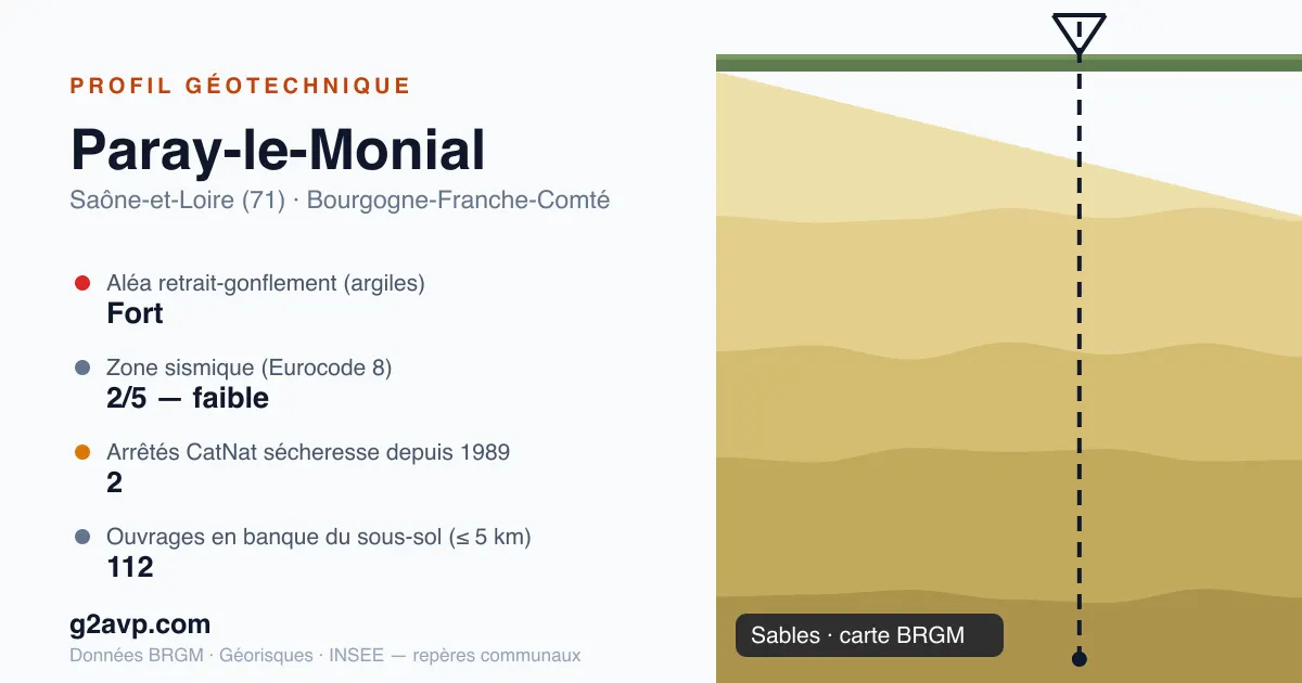 Profil géotechnique de Paray-le-Monial — sables — aléa retrait-gonflement fort — 2 arrêtés CatNat sécheresse