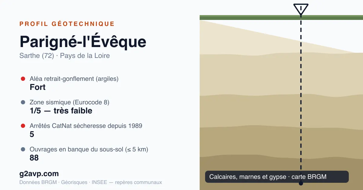 Profil géotechnique de Parigné-l'Évêque — calcaires, marnes et gypse — aléa retrait-gonflement fort — 5 arrêtés CatNat sécheresse