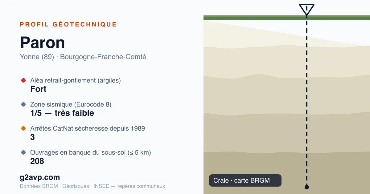 Profil géotechnique de Paron — craie — aléa retrait-gonflement fort — 3 arrêtés CatNat sécheresse