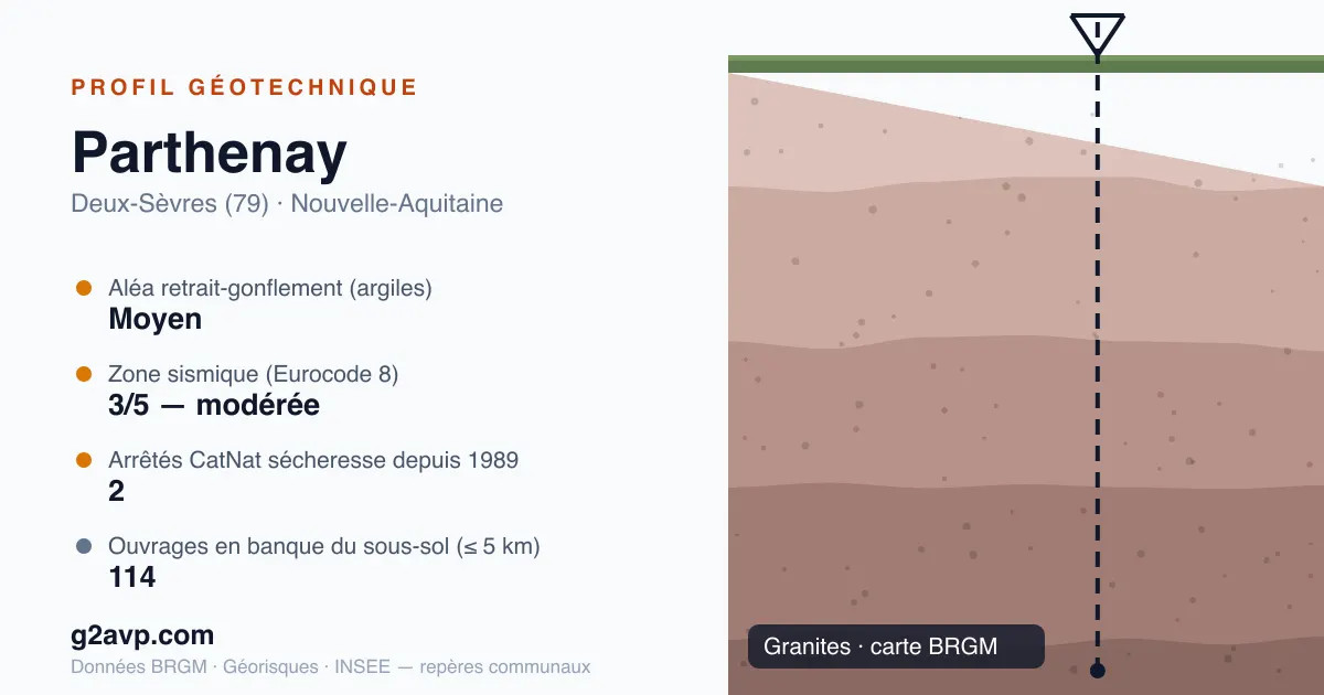 Profil géotechnique de Parthenay — granites — aléa retrait-gonflement moyen — 2 arrêtés CatNat sécheresse