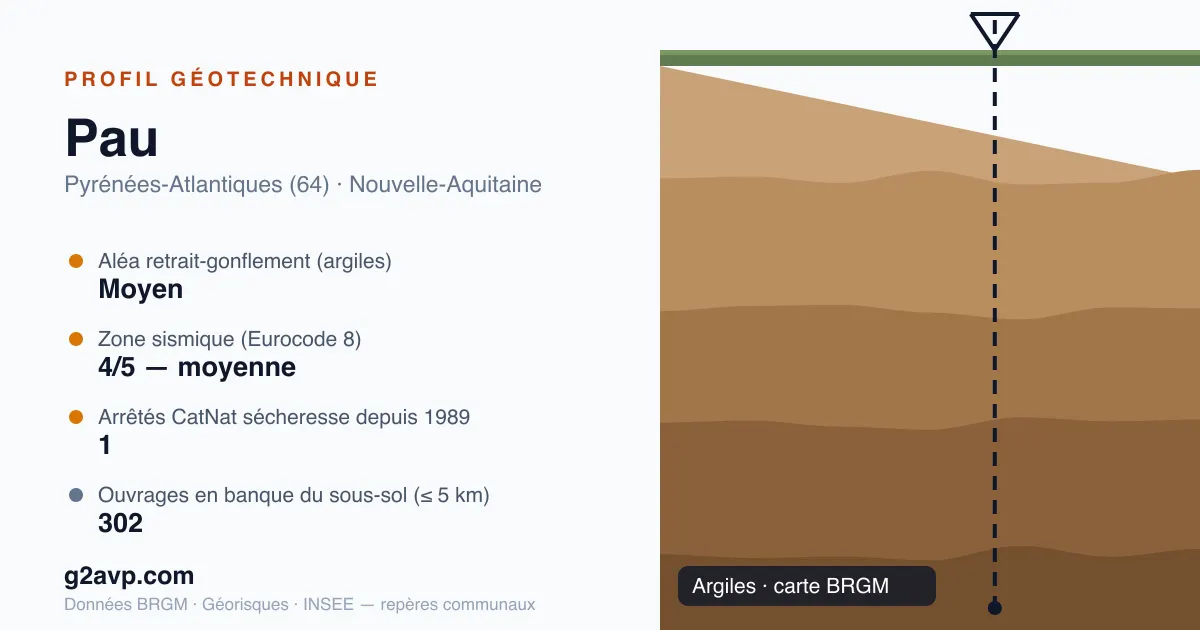 Profil géotechnique de Pau — argiles — aléa retrait-gonflement moyen — 1 arrêté CatNat sécheresse