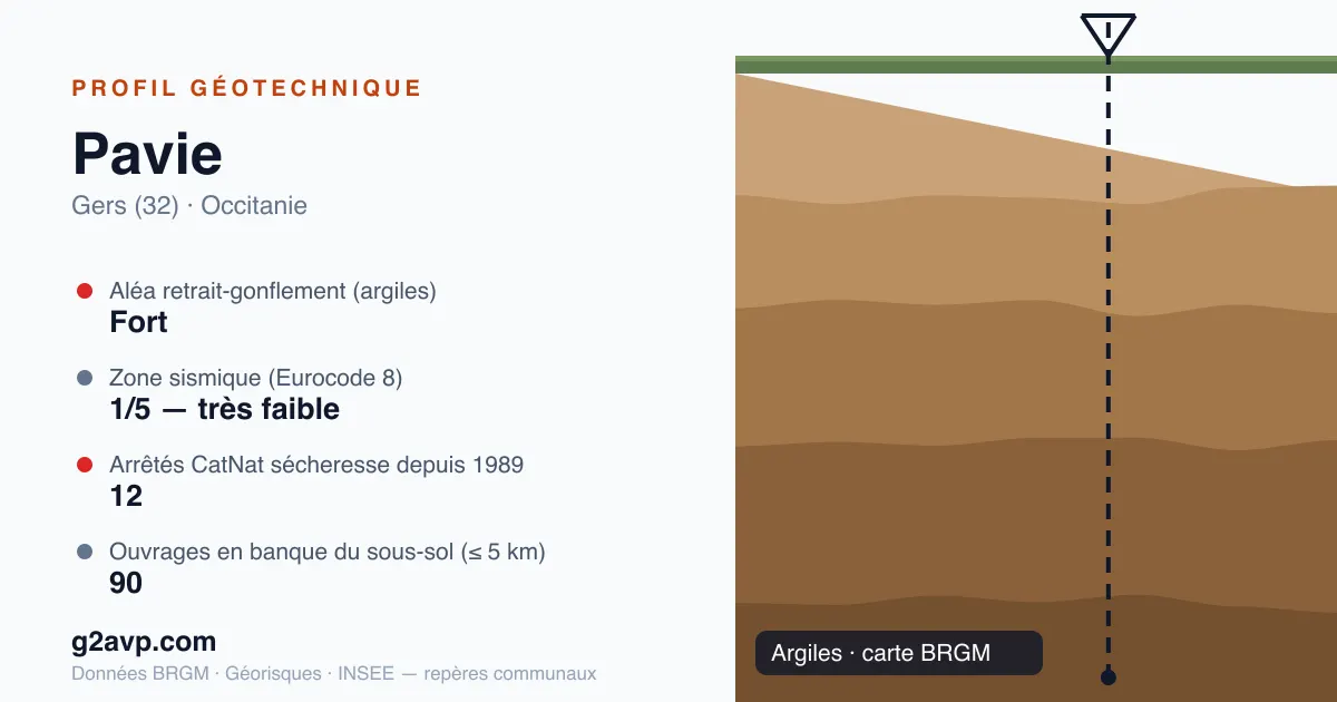 Profil géotechnique de Pavie — argiles — aléa retrait-gonflement fort — 12 arrêtés CatNat sécheresse