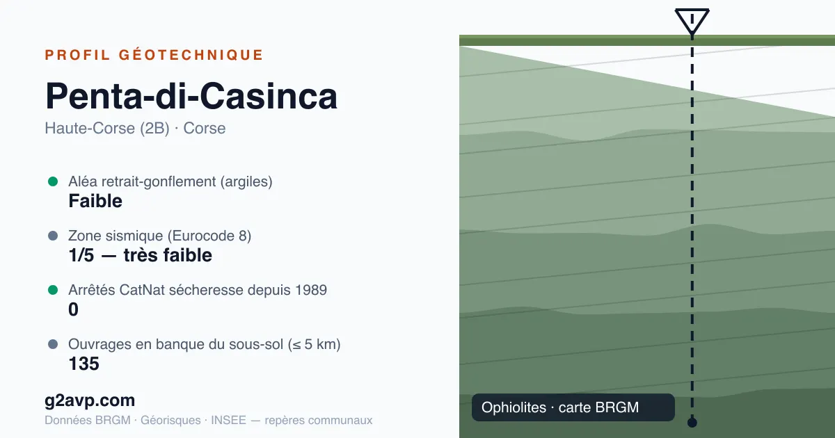 Profil géotechnique de Penta-di-Casinca — ophiolites — aléa retrait-gonflement faible — 0 arrêté CatNat sécheresse