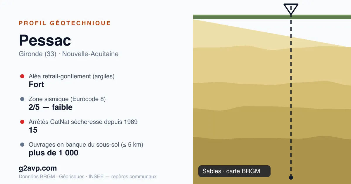 Profil géotechnique de Pessac — sables — aléa retrait-gonflement fort — 15 arrêtés CatNat sécheresse