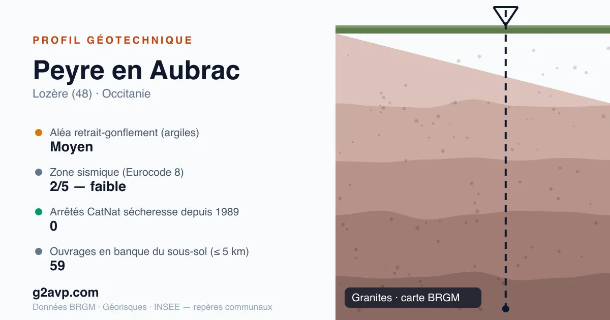 Profil géotechnique de Peyre en Aubrac — granites — aléa retrait-gonflement moyen — 0 arrêté CatNat sécheresse