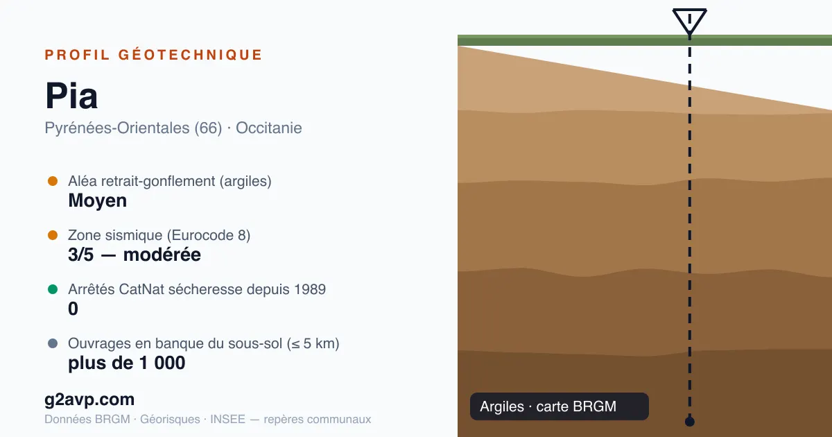 Profil géotechnique de Pia — argiles — aléa retrait-gonflement moyen — 0 arrêté CatNat sécheresse