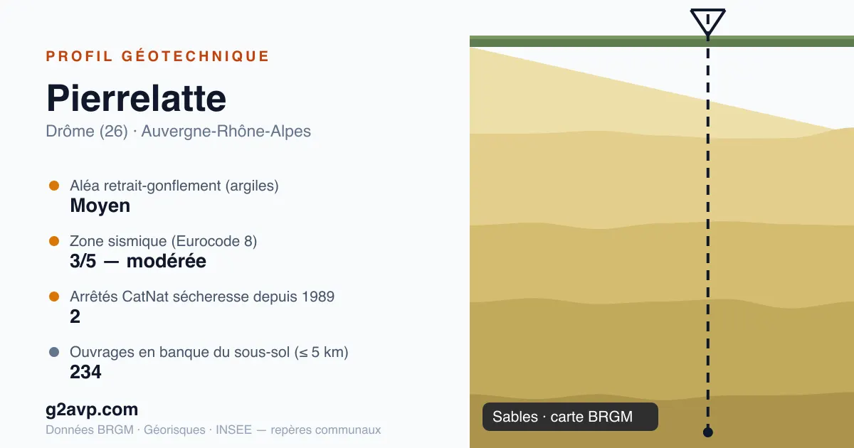Profil géotechnique de Pierrelatte — sables — aléa retrait-gonflement moyen — 2 arrêtés CatNat sécheresse