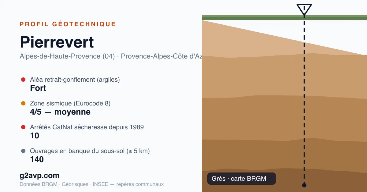 Profil géotechnique de Pierrevert — grès — aléa retrait-gonflement fort — 10 arrêtés CatNat sécheresse