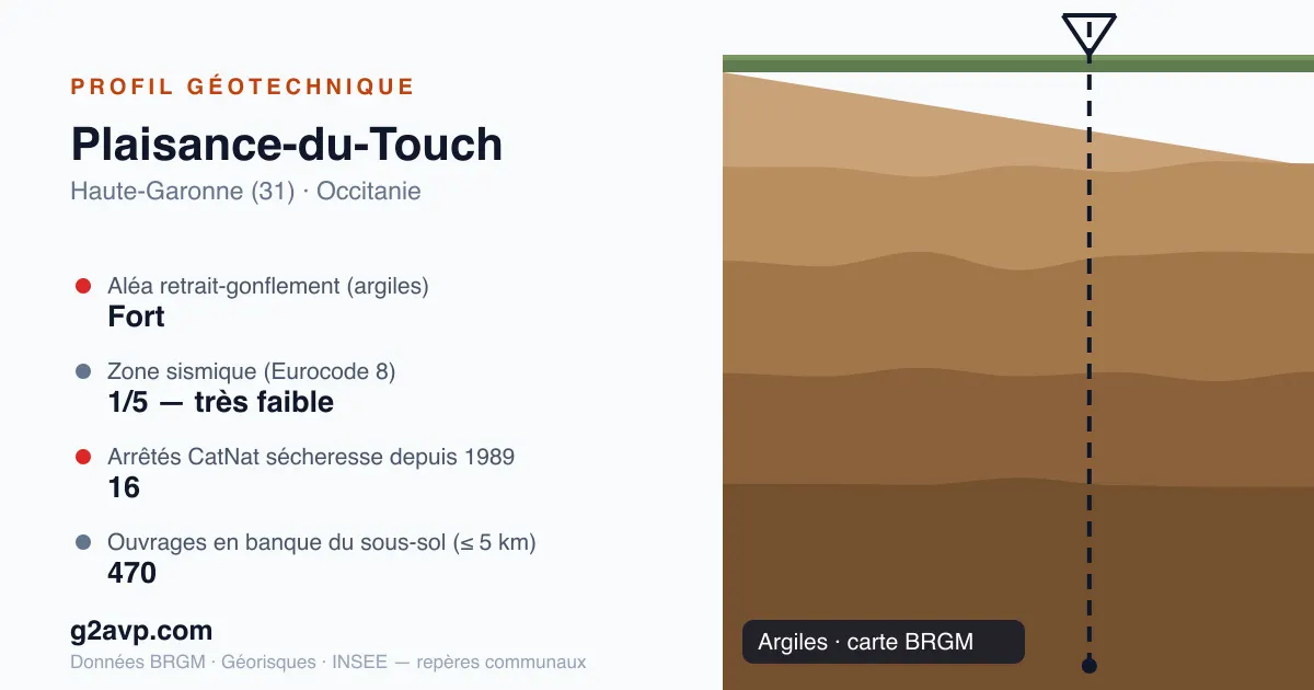 Profil géotechnique de Plaisance-du-Touch — argiles — aléa retrait-gonflement fort — 16 arrêtés CatNat sécheresse