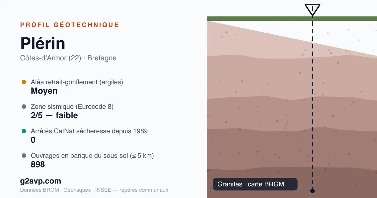 Profil géotechnique de Plérin — granites — aléa retrait-gonflement moyen — 0 arrêté CatNat sécheresse