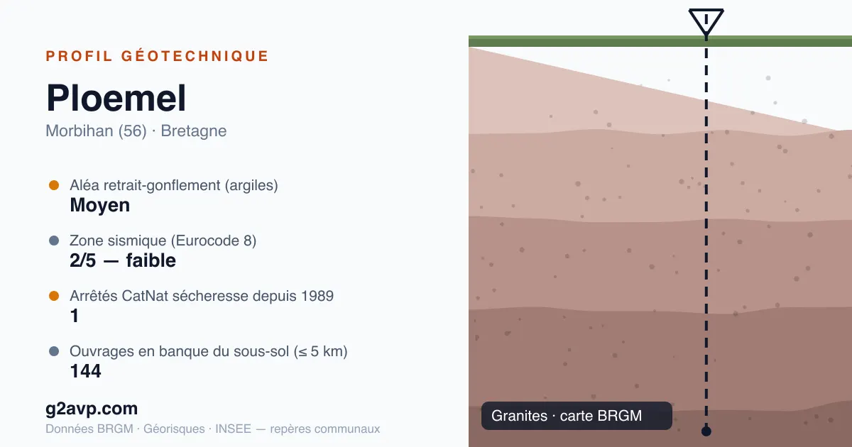 Profil géotechnique de Ploemel — granites — aléa retrait-gonflement moyen — 1 arrêté CatNat sécheresse