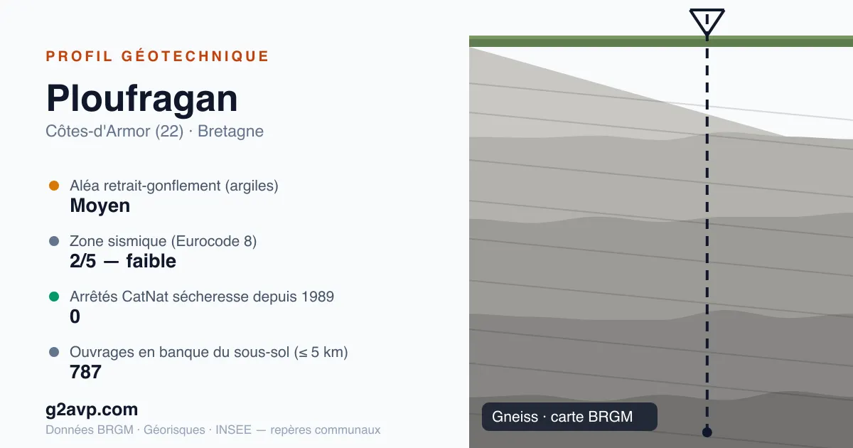 Profil géotechnique de Ploufragan — gneiss — aléa retrait-gonflement moyen — 0 arrêté CatNat sécheresse