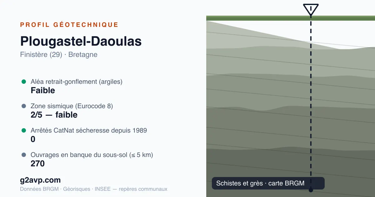 Profil géotechnique de Plougastel-Daoulas — schistes et grès — aléa retrait-gonflement faible — 0 arrêté CatNat sécheresse