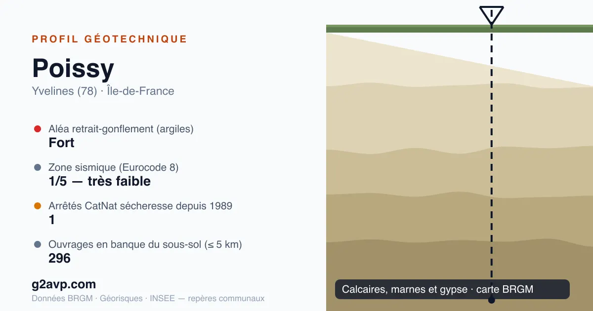 Profil géotechnique de Poissy — calcaires, marnes et gypse — aléa retrait-gonflement fort — 1 arrêté CatNat sécheresse