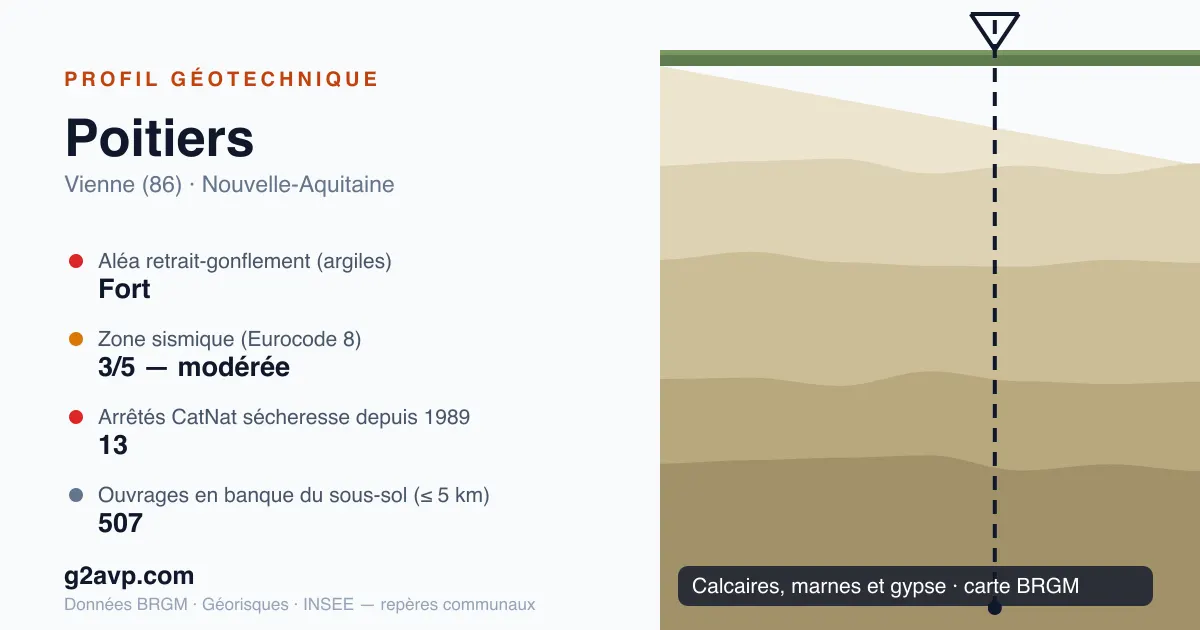 Profil géotechnique de Poitiers — calcaires, marnes et gypse — aléa retrait-gonflement fort — 13 arrêtés CatNat sécheresse