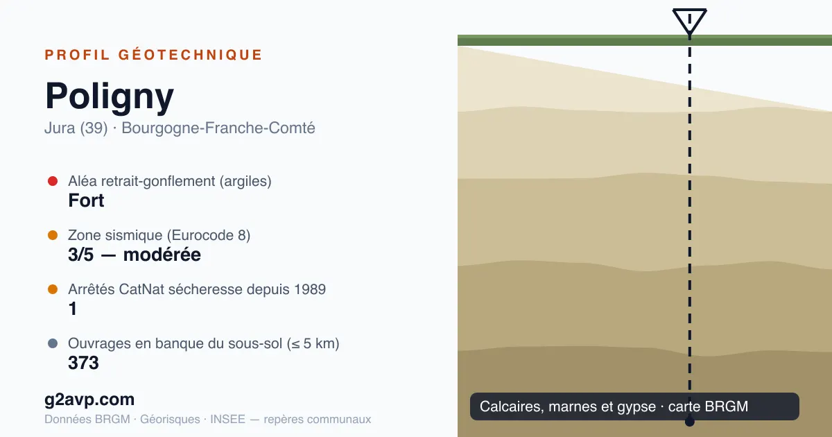Profil géotechnique de Poligny — calcaires, marnes et gypse — aléa retrait-gonflement fort — 1 arrêté CatNat sécheresse