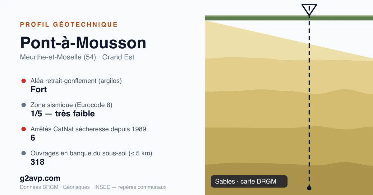 Profil géotechnique de Pont-à-Mousson — sables — aléa retrait-gonflement fort — 6 arrêtés CatNat sécheresse