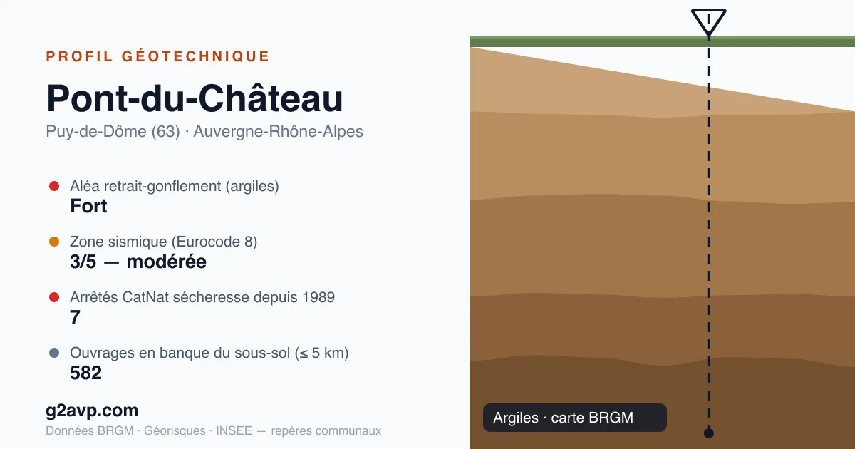 Profil géotechnique de Pont-du-Château — argiles — aléa retrait-gonflement fort — 7 arrêtés CatNat sécheresse