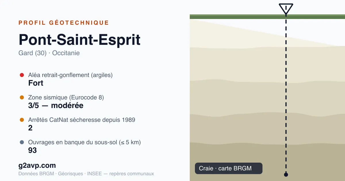 Profil géotechnique de Pont-Saint-Esprit — craie — aléa retrait-gonflement fort — 2 arrêtés CatNat sécheresse