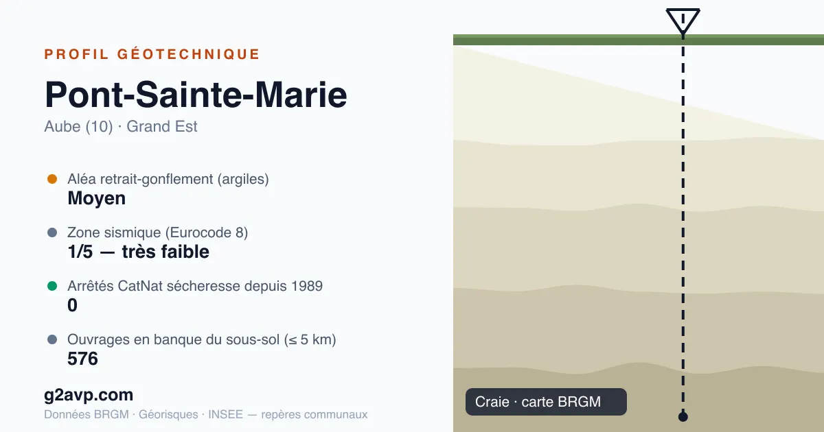 Profil géotechnique de Pont-Sainte-Marie — craie — aléa retrait-gonflement moyen — 0 arrêté CatNat sécheresse
