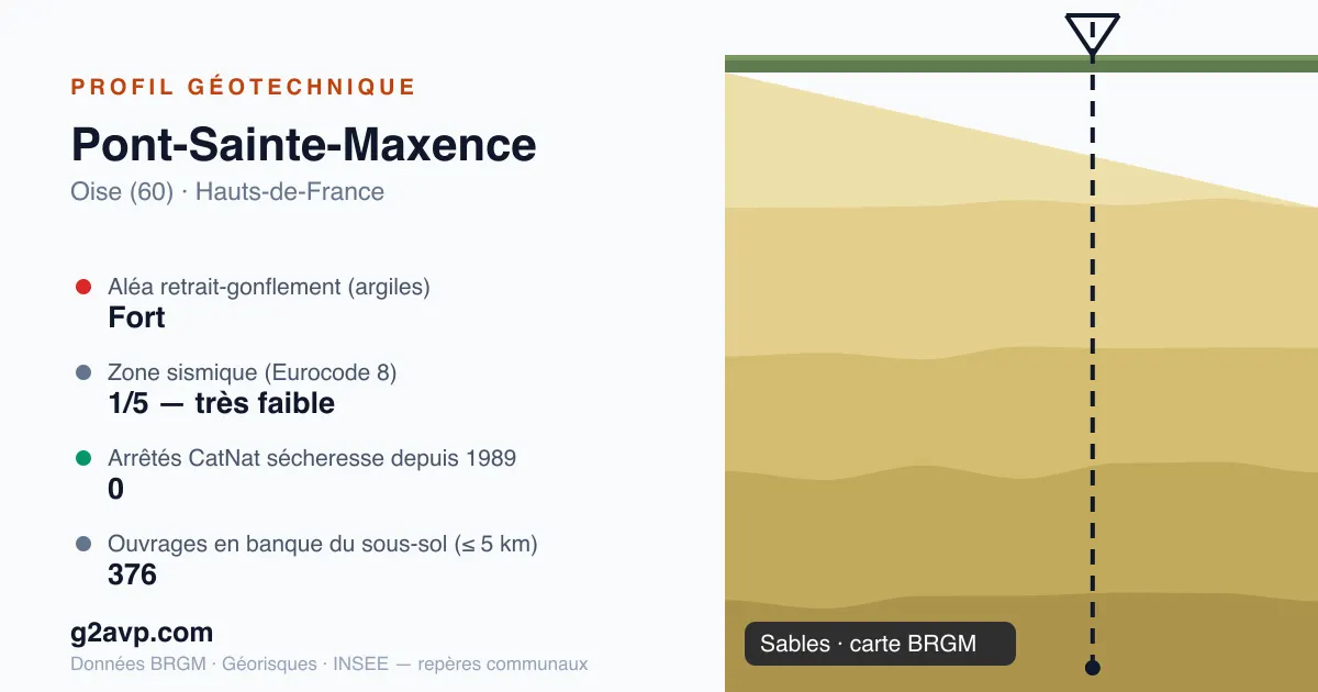 Profil géotechnique de Pont-Sainte-Maxence — sables — aléa retrait-gonflement fort — 0 arrêté CatNat sécheresse