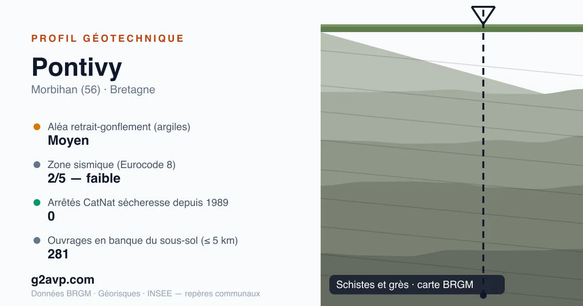 Profil géotechnique de Pontivy — schistes et grès — aléa retrait-gonflement moyen — 0 arrêté CatNat sécheresse