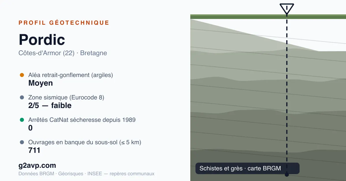 Profil géotechnique de Pordic — schistes et grès — aléa retrait-gonflement moyen — 0 arrêté CatNat sécheresse
