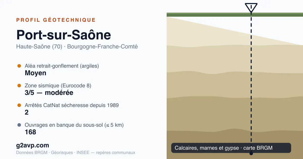 Profil géotechnique de Port-sur-Saône — calcaires, marnes et gypse — aléa retrait-gonflement moyen — 2 arrêtés CatNat sécheresse